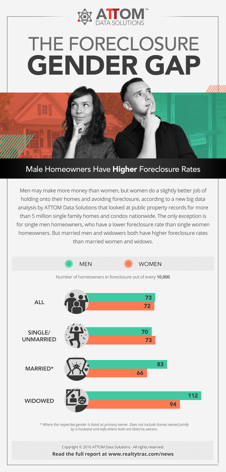foreclosure gender gap