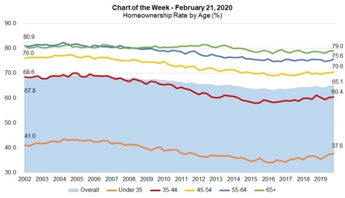Homeownership Rates by Age &ndash; Boston Real Estate Investors Association