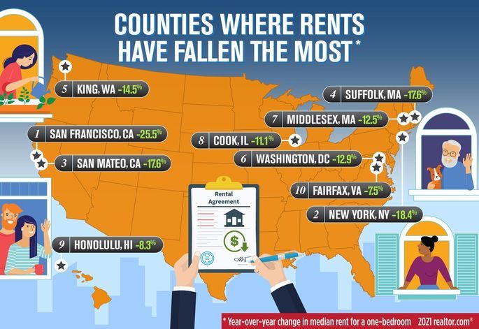 Counties where rents have fallen the most