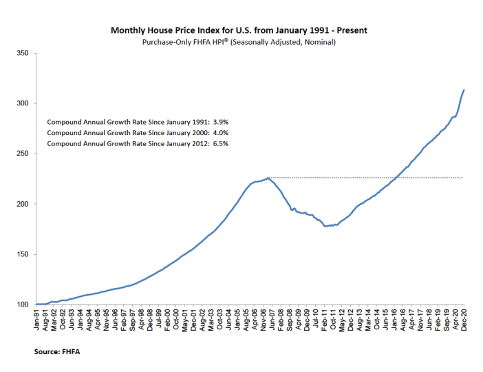 Monthly US house price index from 1991 to present