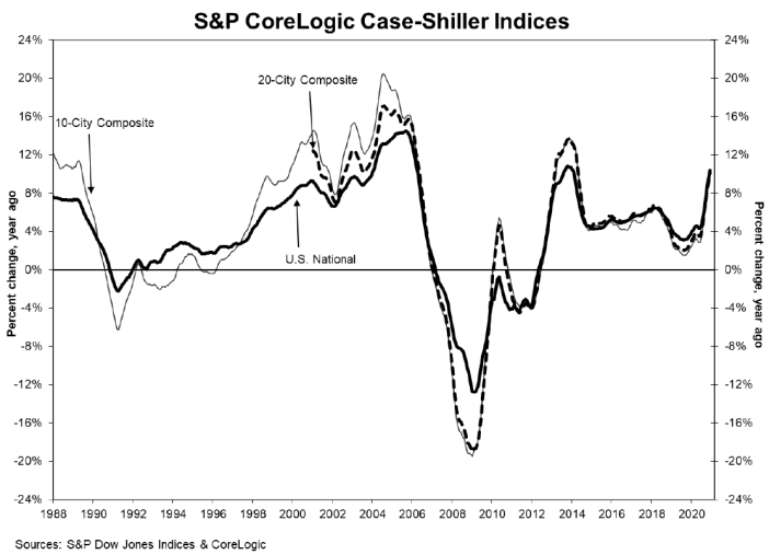 S&P CoreLogic Case-Shiller indexes