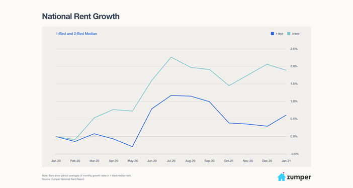 Zumper Nationall Rent Growth chart