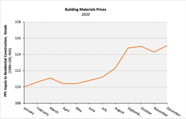 building material prices 2020