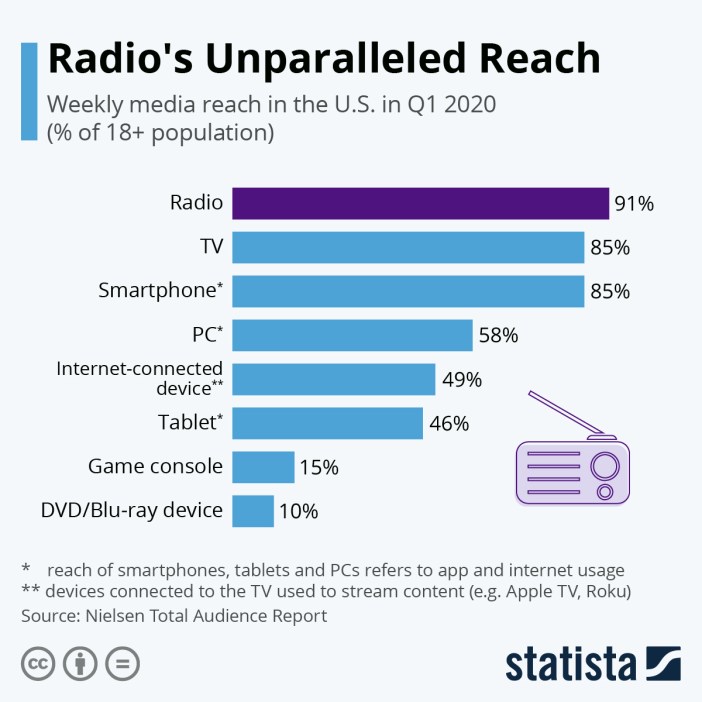 Radio's Unparalleled Reach