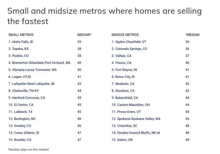 markets where homes are selling the fastest
