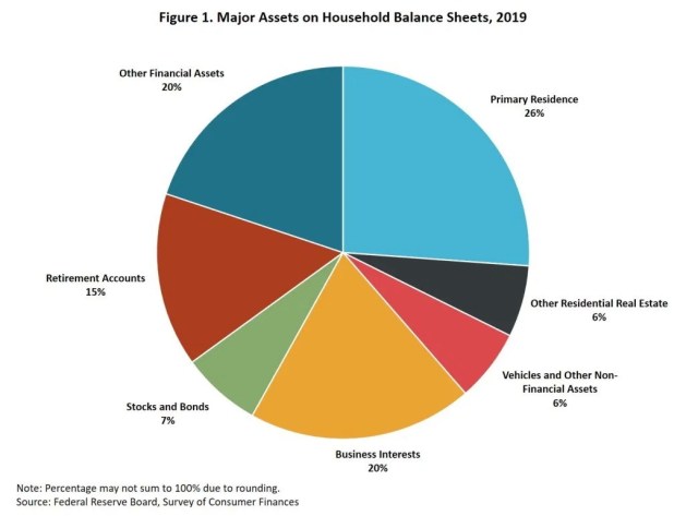 major assets on househol dbalance sheets