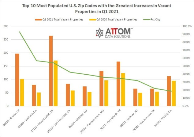0 most populated U.S. Zip Codes with the greatest increase in vacant properties