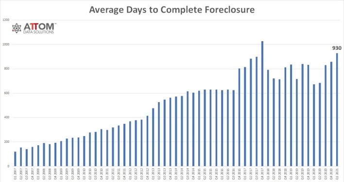 Average Days to Complete Foreclosure Q1 21