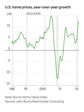 U.S. home prices year over year growth