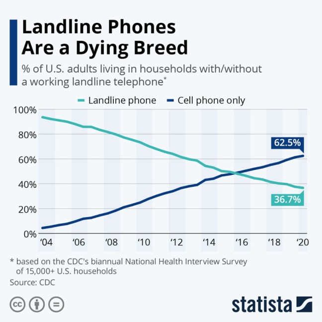 landlines versus cell phones