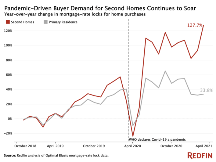 pandemic driven demand for second homes