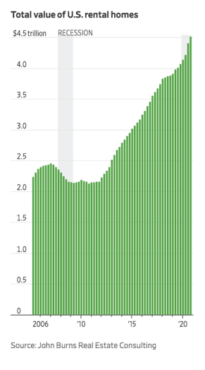 Total value of U.S. rental homes