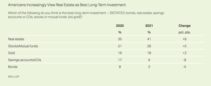 Americans Increasingly View Real Estate as Best Long-Term Investment 2021