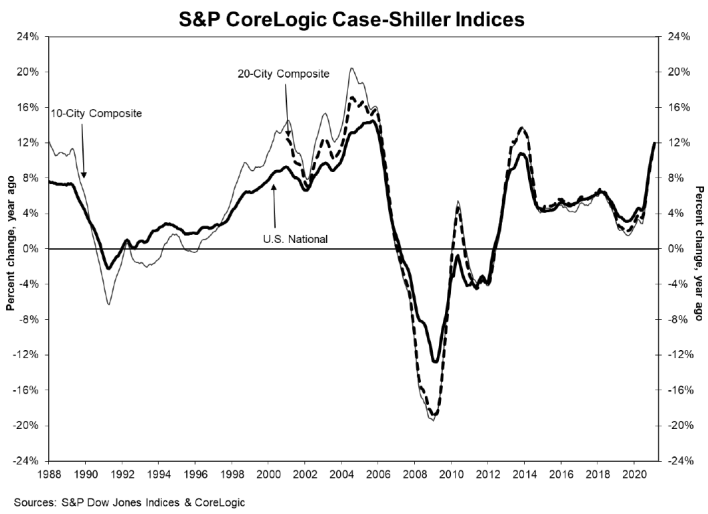 S&P CoreLogic Case-Shiller Indices 4-21