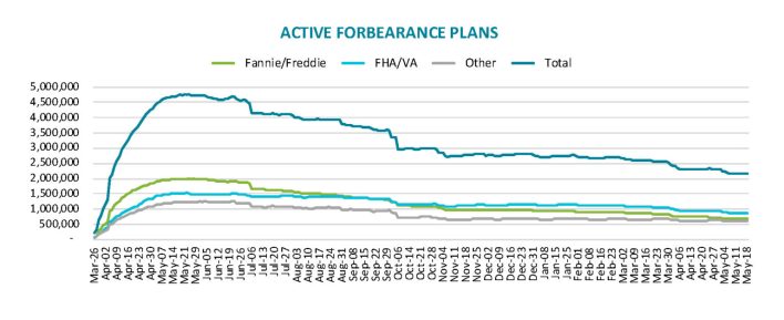 active forbearance plans may 2021