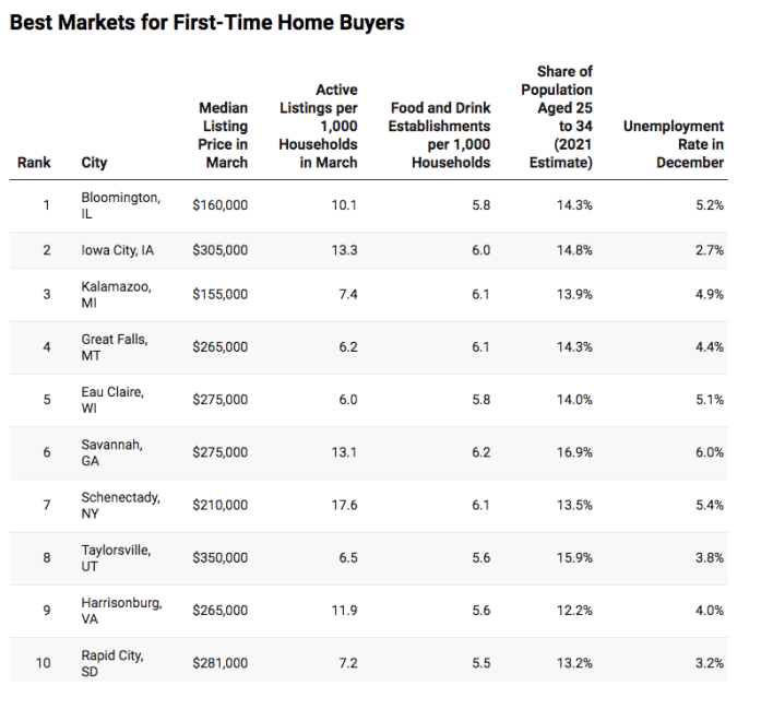  Best Markets for First-Time Home Buyers 