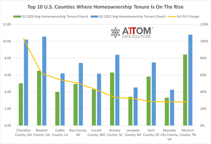 homeowner tenure rising