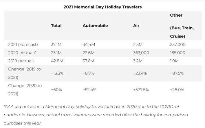 2021 Memorial Day Travelers AAA