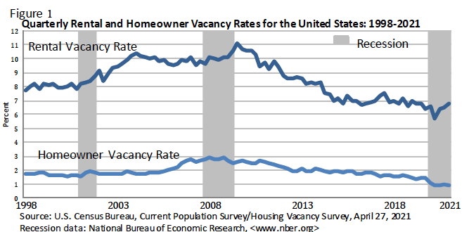 Q1 2021 rental and homeowner vacancy rates