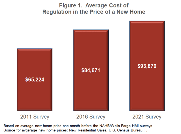 regulation costs in new home