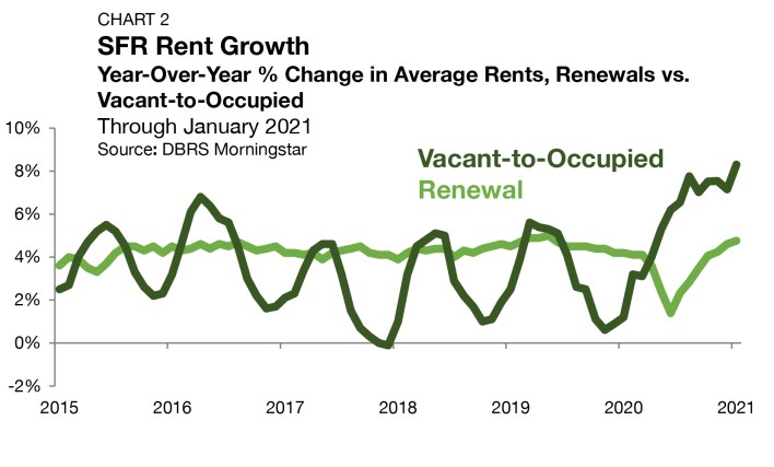 SFR rent growth 