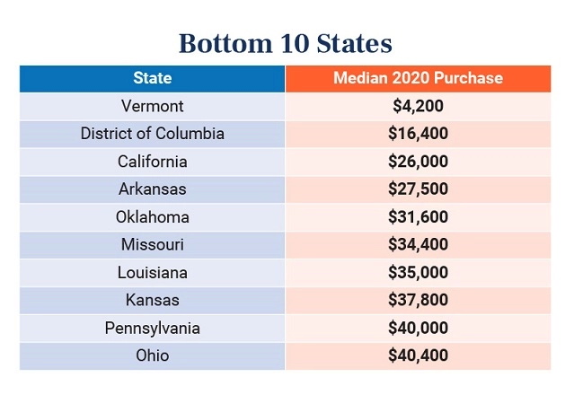 Equity Trust Top 10 states with highest price