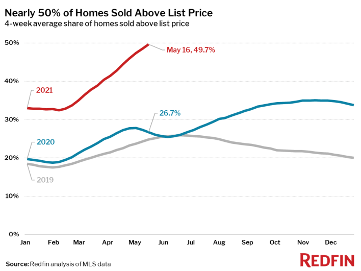 Nearly 50% of Homes Sold Above List Price