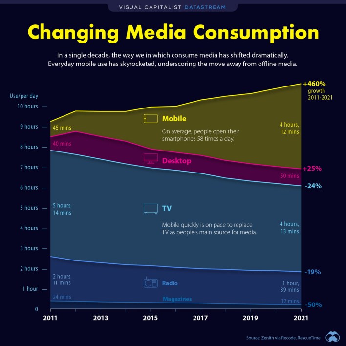 changing media consumption
