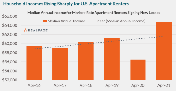 renter incomes rising sharply