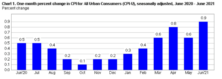 inflation CPI chart