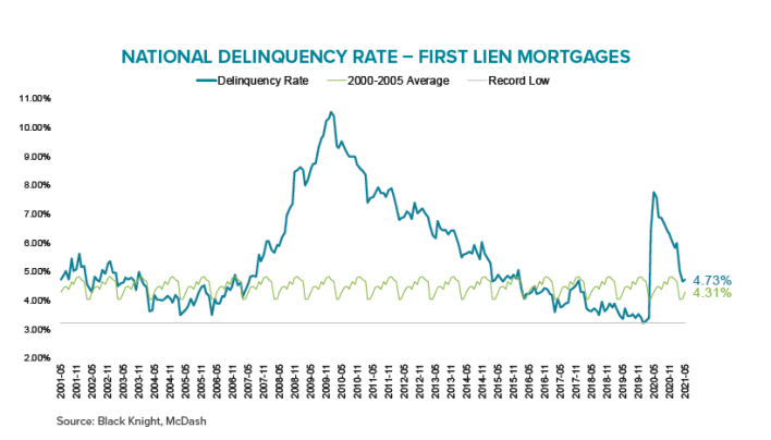 black knight ational delinquency rate