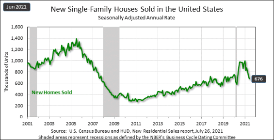 new home sales June 2021