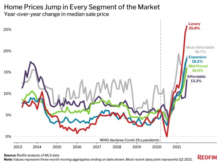 Home Prices in Q2 2021
