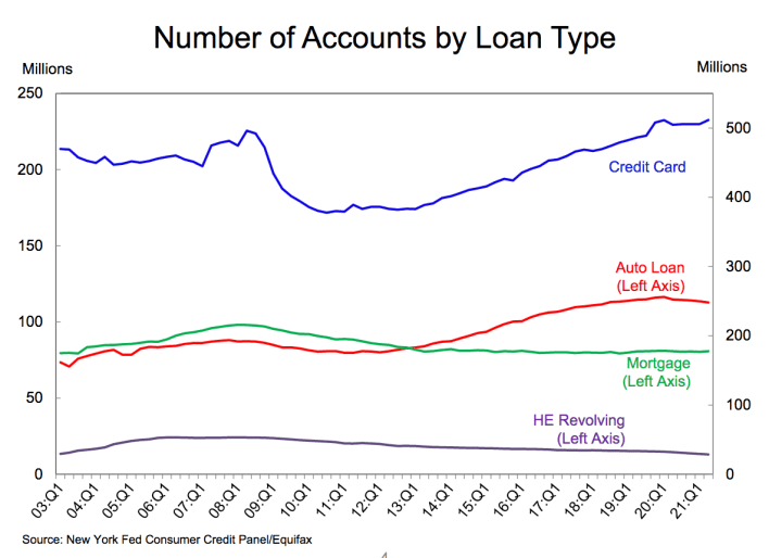loans by type