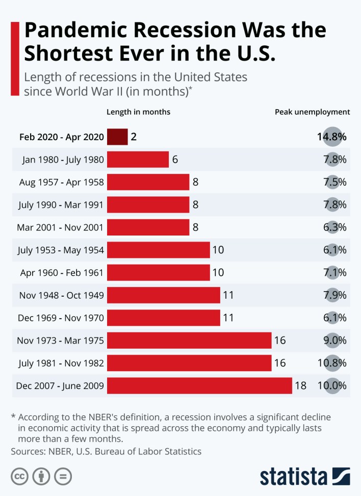 recession comparison chart
