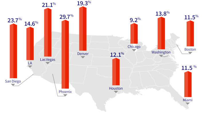 HPI Top 10 Metros Change