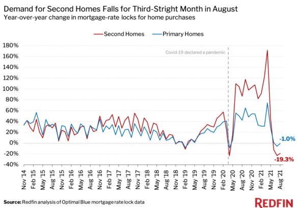 demand for 2nd homes falls for 3rd straight month