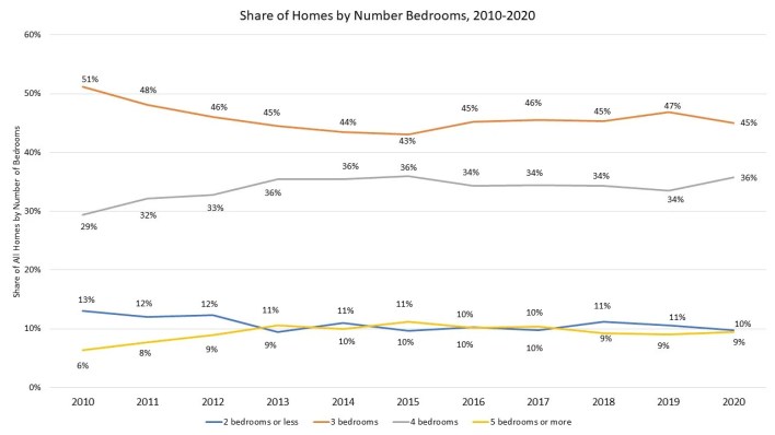 shares of homes by number of bedrooms 2010-2020