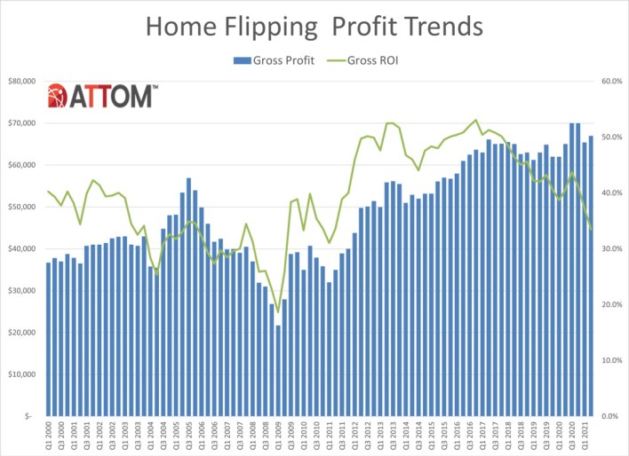 home flipping profit trends