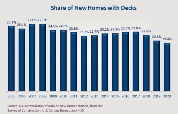 share of new homes with decks