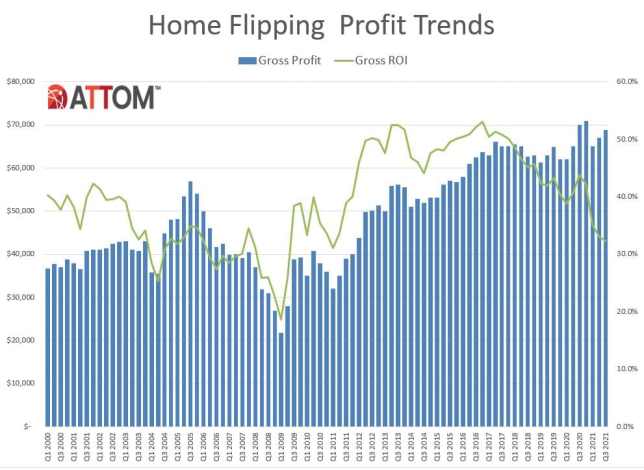 home flipping profit trends