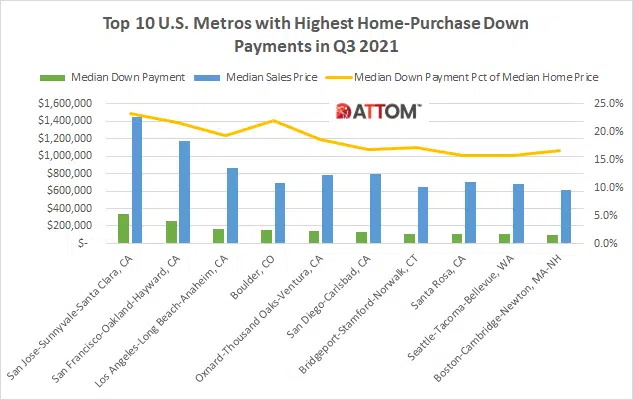 top 10 metros with the highest down payments