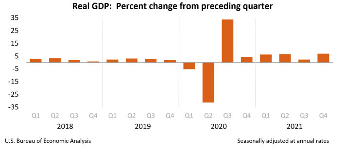 GDP historic chart
