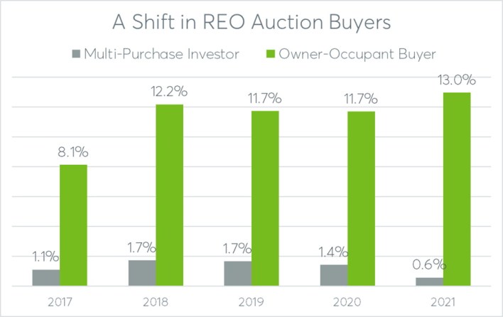 a shift in REO auction buyers 