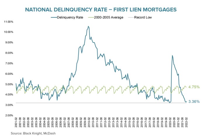 National Delinquency Rate