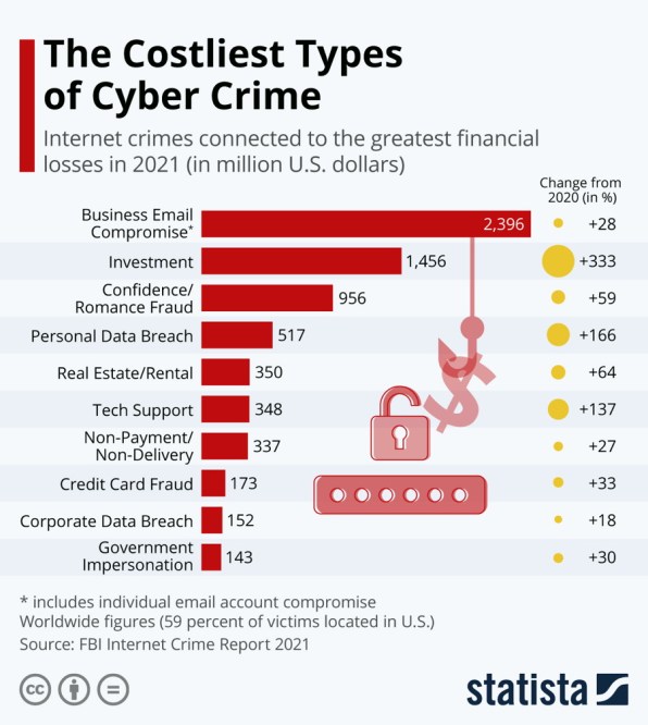 costliest types of cybercrime