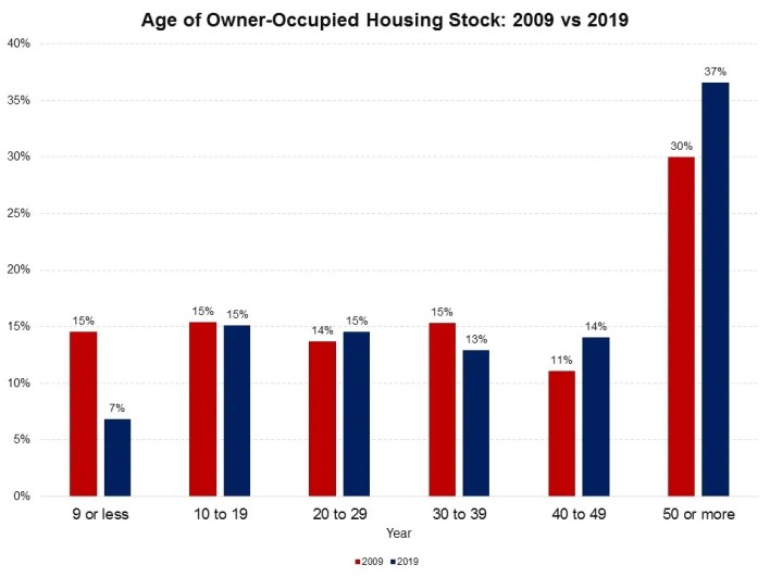 age of owner-occupied housing stock