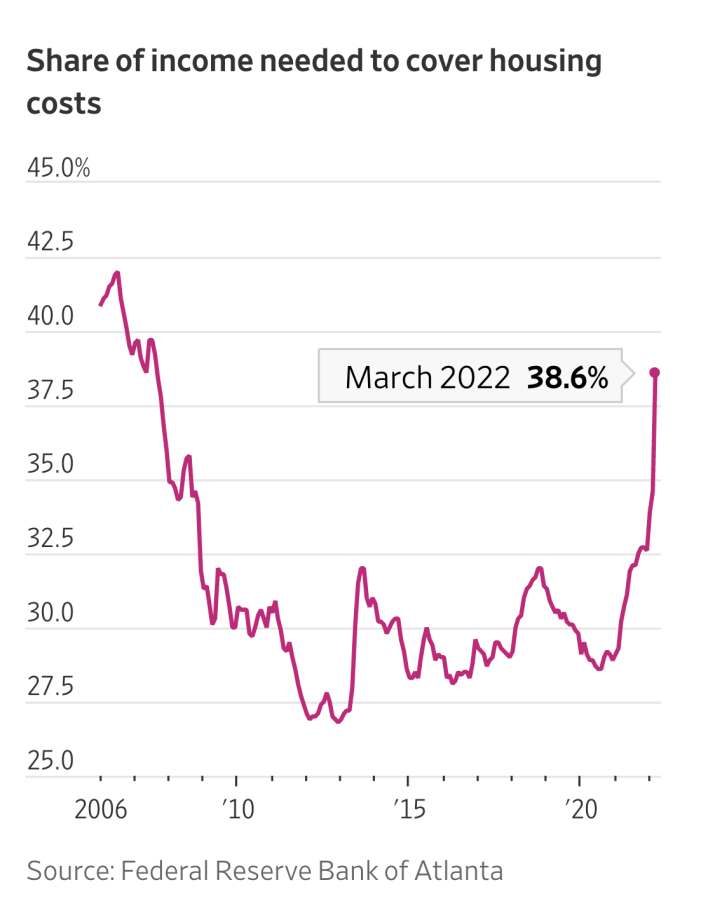 share of income needed to cover housing costs